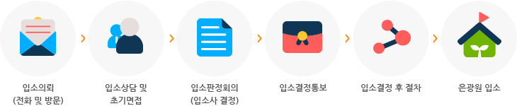 입소의뢰(전화 및 방문)→입소상담 및 초기면접→입소판정회의(입소사 결정)→입소결정통보-입소결정 후 절차→은광원 입소