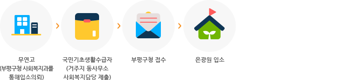 무연고(부평구청 사회복지과를 통해입소의뢰)→국민기초생활수급자(거주지 동사무소 사회복지담당 제출)→부평구청 접수→은광원 입소