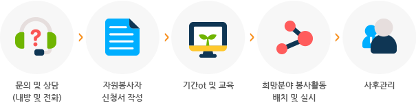 문의 및 상담(내방 및 전화) > 자원봉사자 신청서 작성 > 기간ot 및 교육 > 희망분야 봉사활동배치 및 실시 > 사후관리